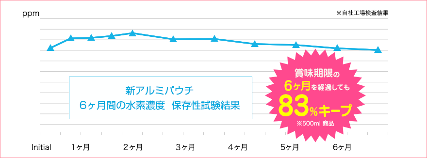 賞味期限の6ヶ月を経過しても83%キープ