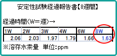 安定性試験経過報告書【8週間】